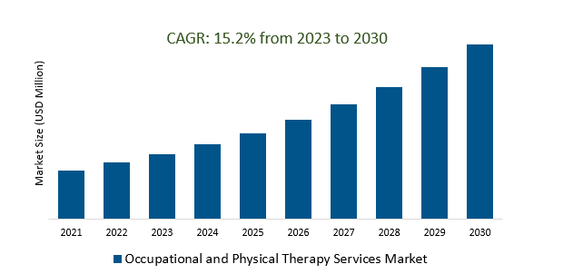 Occupational and Physical Therapy Services Market 2023-2030